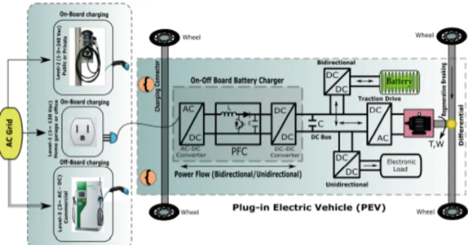 Figure 3.3: Plug-in electric vehicle operation (Yilmaz et al. 2013). 