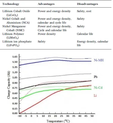 Table 3.1: Comparison of different lithium-ion battery technologies (Andwari, Pesiridis et al