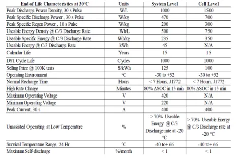 Table 3.2: USABC goals for advanced batteries for EVs – CY 2020 Commercialization (USCAR 2019)