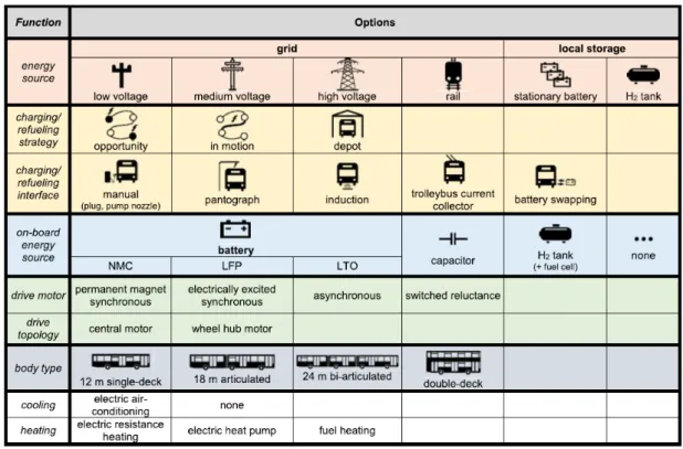 Figure 3.6: Morphological matrix of available technology options in electric bus systems (Gohlich, Fay et al