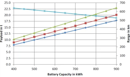 Figure 3.8: Payload and range of the E-truck depending on the average energy consumption (Mareev, Becker et al