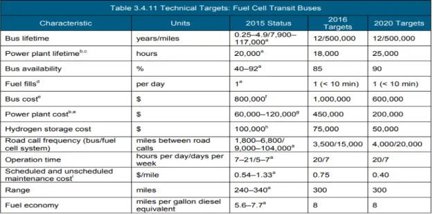 Table 3.10:  Technical targets set by the U.S. Department of Energy fuel cell transit buses (U.S