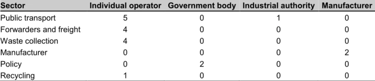 Table 4.1: Summary of the number of interviews conducted.  