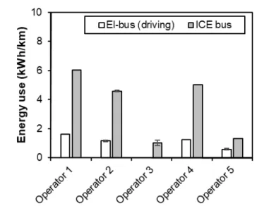 Figure 5.2: Average energy use reported by the operators per km, for E-buses and buses with ICE
