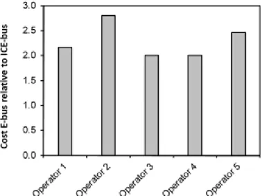 Figure 5.4: A summary of the investment E-bus costs relative to similar ICE-bus investment costs, as reported by the  E-bus operators interviewed