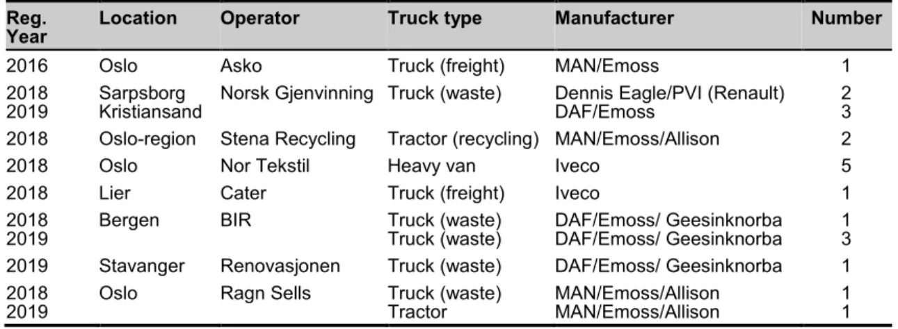 Table 6.1: Overview of current E-truck trials in Norway (as of 2019). Year given is the starting year for the trial