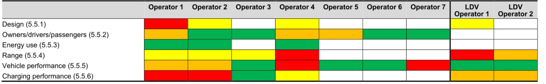 Table 6.3. Negative (red), positive (green), neutral (yellow) and mixed experiences (orange) associated with the electric heavy-duty vehicle trials in Norway