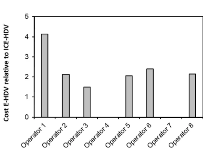 Figure 6.4: A summary of the total E-truck and similar ICE-truck investment costs reported by the HDV  operators