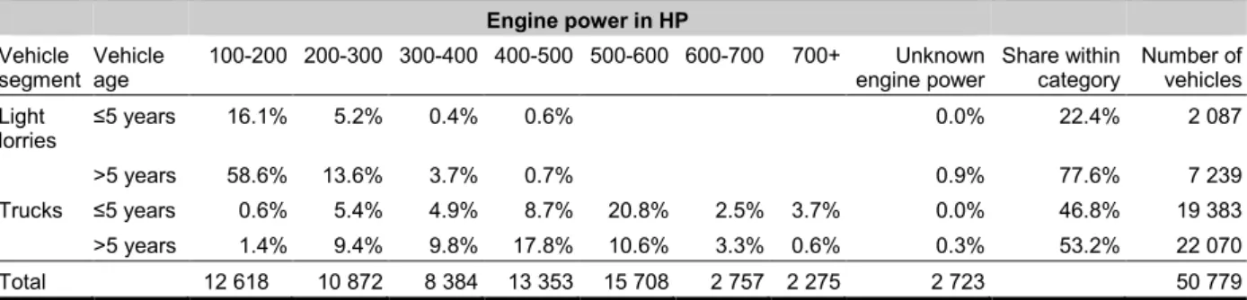 Table 7.1: Shares of trucks within different segments of the vehicle fleet. Source: Base data from the Norwegian  Public Road Administration’s vehicle registry, Autosys, as of April 2018
