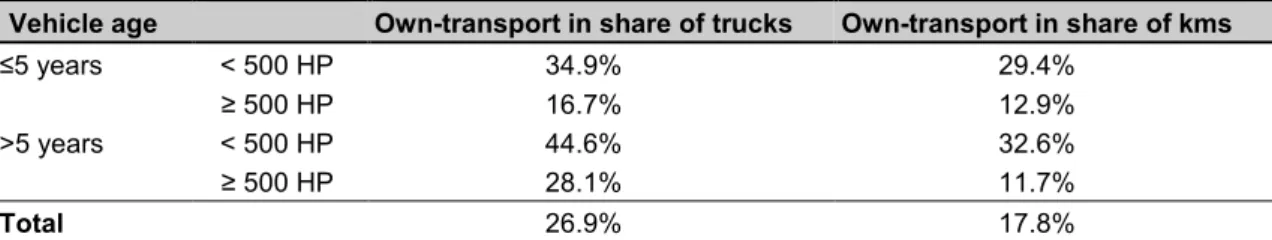 Table 7.4: Distribution of vehicles over and under 5 years old and with engine up to 500 HP, by whether transport  tasks are carried out as own-transport or as hire-transport