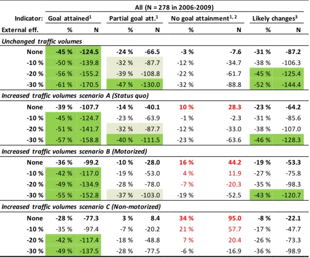 Table 6.1.1: Summary of scenarios, estimated changes of the numbers of KSI in Stockholms stad  (police reported) for all road users (green: 40% reduction of KSI achieved; light green: reduction of  KSI achieved with all additional effects; red text: increa