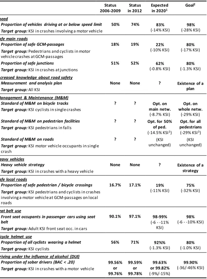 Table 6.3.1: Expected developments of the indicators.  