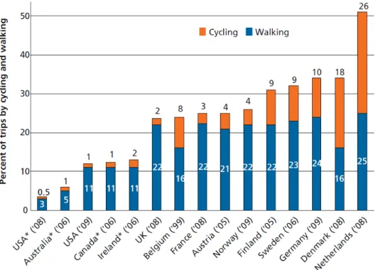 Figure 3.1.2: Proportions of walking and cycling trips in other countries (Buehler &amp; Pucher,  2012)