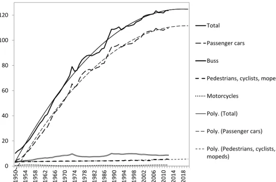 Figure 3.1.4: Total amount of travel in Sweden with different means of road transport in 1950- 1950-2020 and estimated polynomic trend functions (trafikanalys)