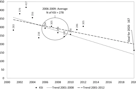 Figure 3.2.1: Total number of KSI road users (police reported) in Stockholms stad (2000-2012),  estimated trend (based on data 2001-2008 and 2001-2012)