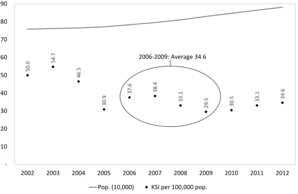 Figure 3.2.4: Estimates of the total number of KSI per million inhabitants (STRADA; 