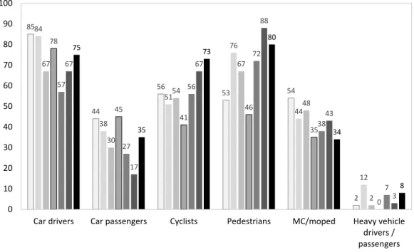 Figure 3.2.5: Development of the numbers of KSI for different road user groups in 2006-2009  (Stockholms stad, police reported)