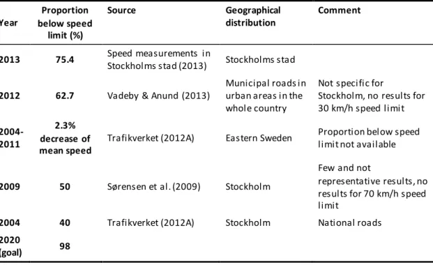 Table 5.1.1: Proportions driving at or below the speed limit in Stockholm (all speed limits),  summary of results from different sources