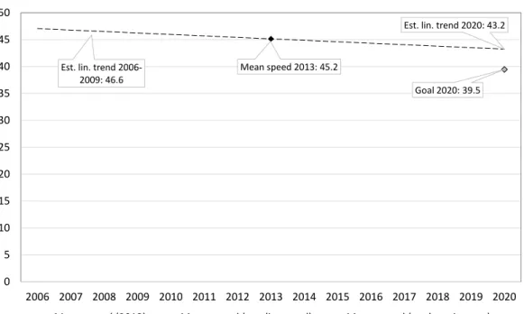 Figure 5.1.3: Mean speed in 2013 (measurements in Stockholms stad), estimated linear trend  2008-2020 and estimated mean speed at goal attainment in 2020