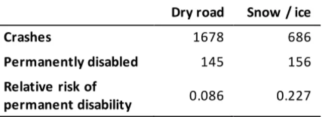 Table 5.4.1: Injured cyclists and proportion of permanently disabled cyclists (Folksam, 2012)