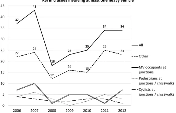 Figure 5.5.1: KSI in crashes involving a heavy vehicle. 
