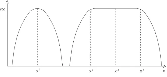 Figur 1: Skarpt og uskarpt bestemt maksimumspunkt 