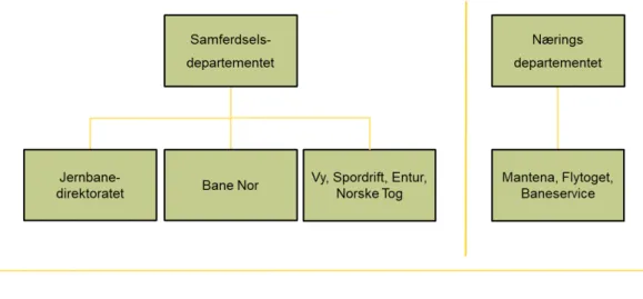 Figur 2.4: Organisering jernbanesektoren Norge 