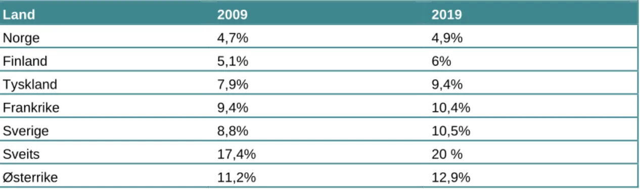 Tabell 3.1: Andel persontransport på tog, Eurostat 25