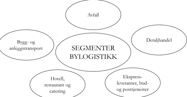 Figur 1. Segmenter innen bylogistikk. Basert på: Stefanelli, Di Bartolo, Galli, Pastori, & Quak, 2015 