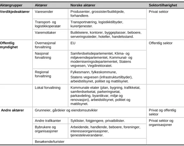 Tabell 1. Oversikt over bylogistikkaktører.  