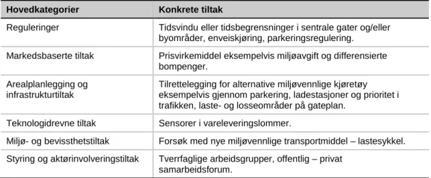 Tabell 2. Eksempler på tiltak som eksisterer i Oslo. 