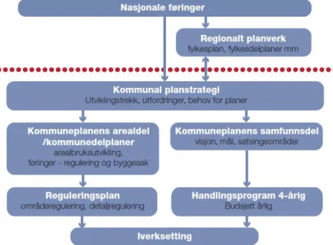 Figur 2. Det norske plansystemet. Kilde:  Haug, 2014