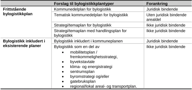 Tabell 4. Mulige plantyper for bylogistikk. 