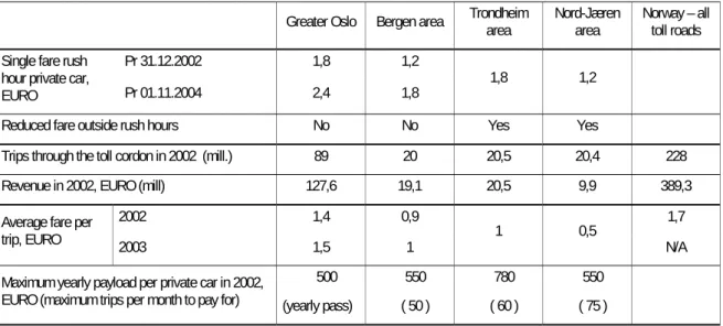 Table S.1. The financing scheme of Norwegian urban toll cordon packages. Source: 