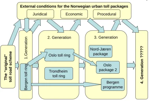 Illustration S.1: Three generations of packages and the development of the legal,  procedural and economic institutions