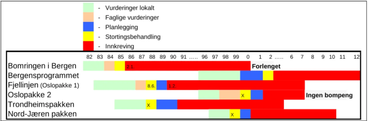 Figur 1.1: Tidslinjen for de ulike bypakkene 