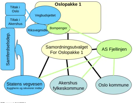 Figur 4.1:Organisering av Oslopakke 1 