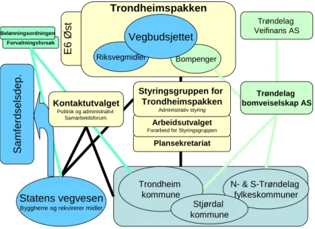 Figur 4.5: Organisering av bomringen i Trondheim:  