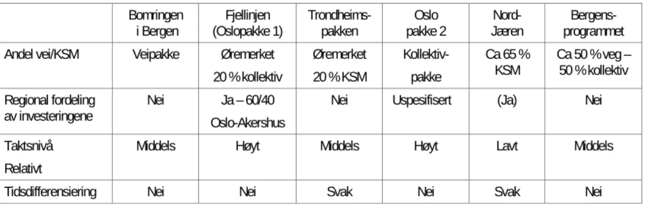 Tabell S.1.  Oppsummering av innholdet i pakkene 