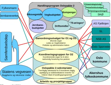 Figur S.2. Organisering av Oslopakke 2  