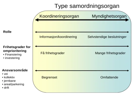 Figur S.3. Analytisk skille mellom ulike typer samordningsorgan 