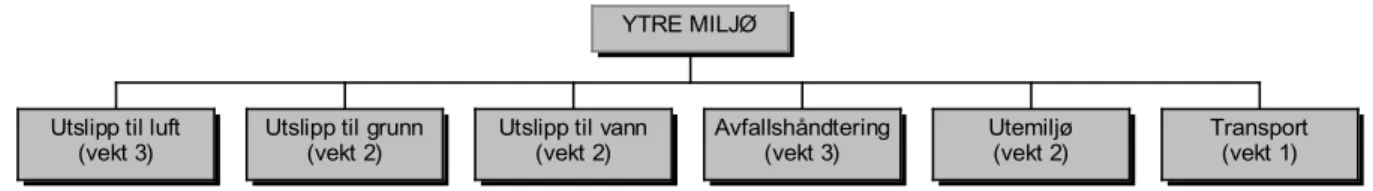 Figur 4.1 Hovedstruktur for Økoprofil for boliger