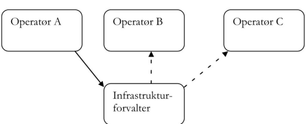 Figur 4.2: Forsinkelser som skyldes infrastrukturforvalter 
