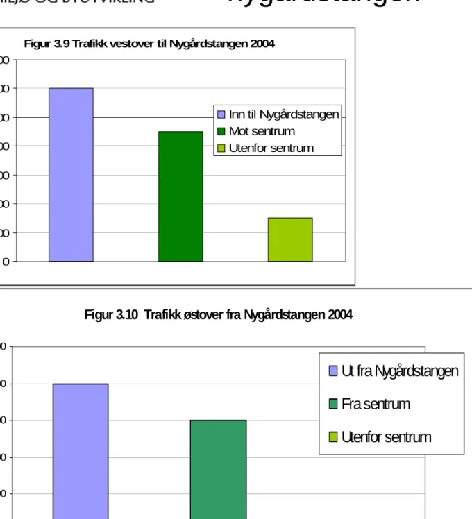 Figur 3.10  Trafikk østover fra Nygårdstangen 2004