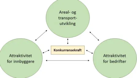 Figur S6: Sammenhenger mellom arealutvikling, attraktivitet for innbyggere, attraktivitet for virksomheter og  konkurransekraft (figuren er basert på Tennøy 2012c)