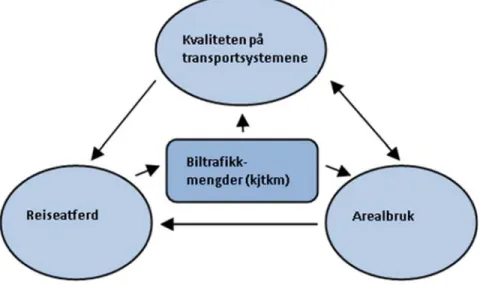 Figur 2: Modell av hvordan arealbruk, transportsystemer, reiseatferd og biltrafikkmengder, og utvikling av  disse, påvirker hverandre (figur basert på Tennøy 2012a)