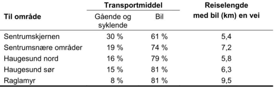 Tabell 5: Transportmiddelfordeling på arbeidsreiser til ulike områder i Haugesund (tabellen er basert på  Asplan Viak 2013b)