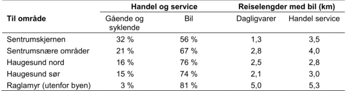 Tabell 6: Transportmiddelfordeling og reiselengder på handlereiser til ulike områder i Haugesund (tabellen er  basert på Asplan Viak 2013b)