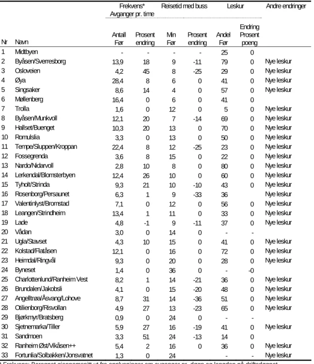 Tabell 2.10: Rutetilbudet mellom ulike soner i Trondheim og Trondheim sentrum i 2001  og endringer fra 2001 til 2002