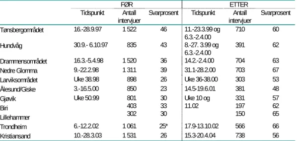 Tabell 4.2: RVU med panel. Tidspunkt for gjennomføring, utvalg og svarprosent. 